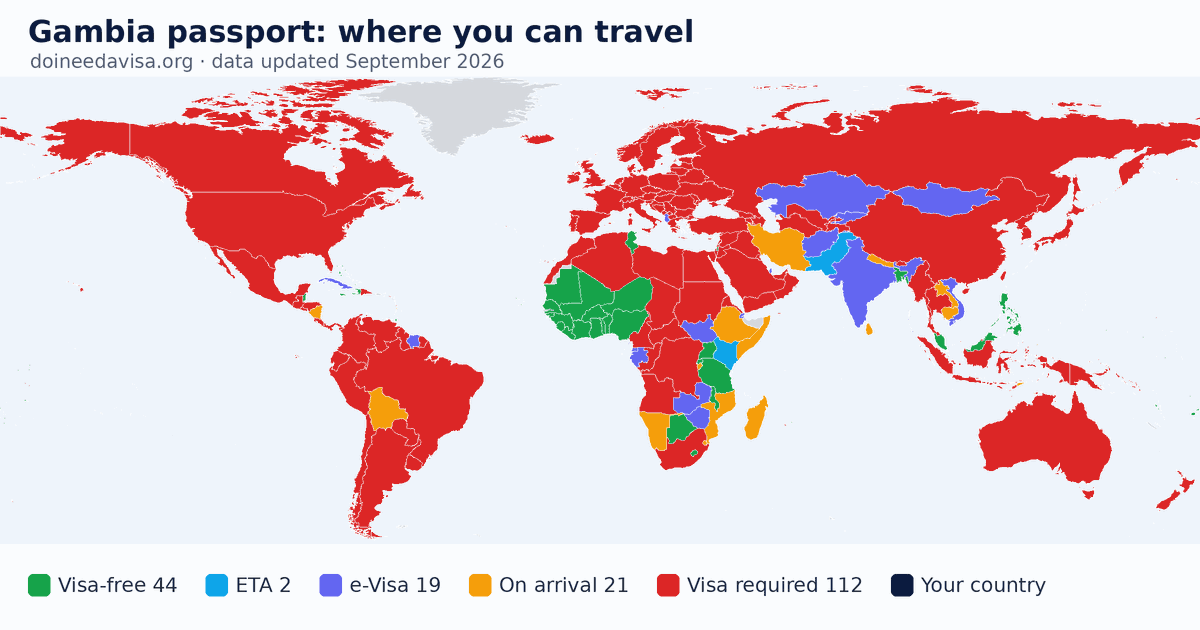 World map of entry requirements for Gambia passport holders: visa-free, ETA, e-Visa, visa on arrival and visa required