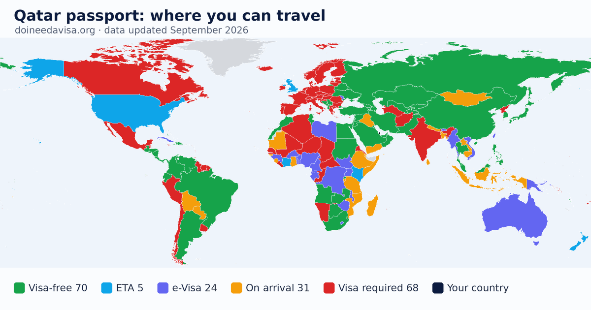 World map of entry requirements for Qatar passport holders: visa-free, ETA, e-Visa, visa on arrival and visa required